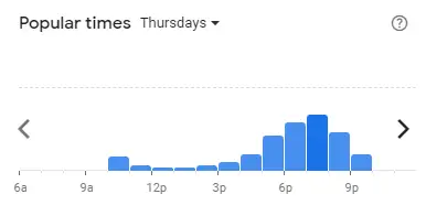 Popular time of Burger & Lobster Malaysia Thursdays