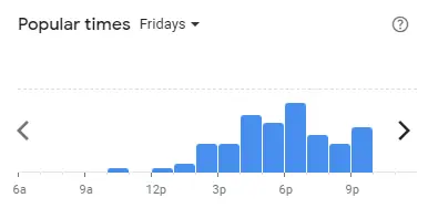 Popular time of Dunkin’ Donuts Malaysia Fridays