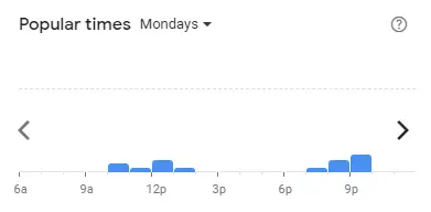 Popular time of Dunkin’ Donuts Malaysia Mondays