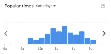 Popular time of Dunkin’ Donuts Malaysia Saturdays