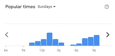 Popular time of Dunkin’ Donuts Malaysia Sundays