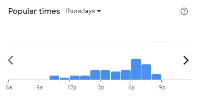 Popular time of Dunkin’ Donuts Malaysia Thursdays