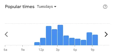 Popular time of Dunkin’ Donuts Malaysia Tuesdays