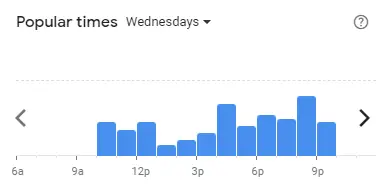 Popular time of Dunkin’ Donuts Malaysia Wednesdays