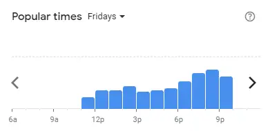 Popular time of FIVE GUYS Malaysia Fridays