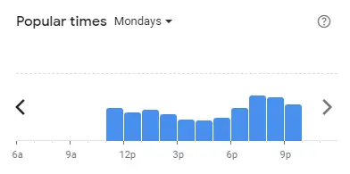 Popular time of FIVE GUYS Malaysia Mondays