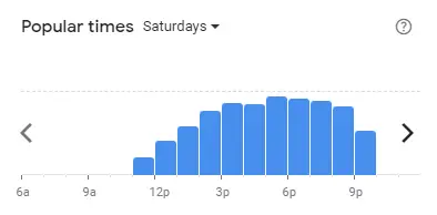 Popular time of FIVE GUYS Malaysia Saturdays