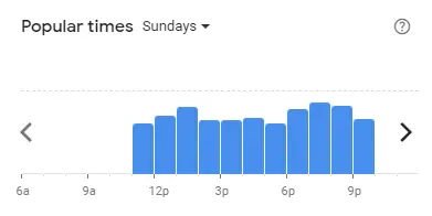 Popular time of FIVE GUYS Malaysia Sundays