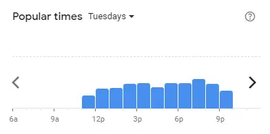 Popular time of FIVE GUYS Malaysia Tuesdays