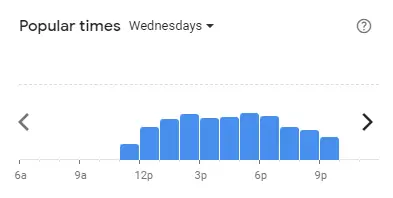 Popular time of FIVE GUYS Malaysia Wednesdays