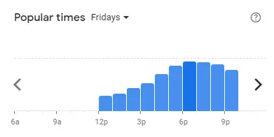 Popular time of Froogurtz Malaysia Fridays