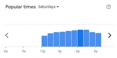 Popular time of Froogurtz Malaysia Saturdays