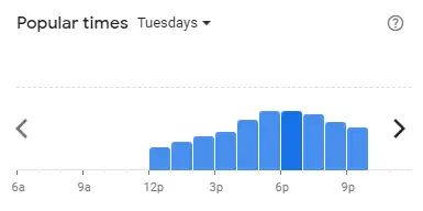 Popular time of Froogurtz Malaysia Tuesdays