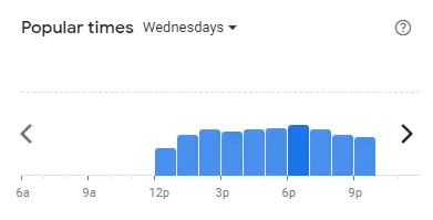 Popular time of Froogurtz Malaysia Wednesdays