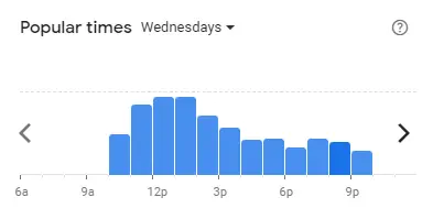 Popular time of Harold’s Bread Malaysia Wednesdays