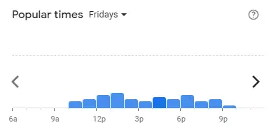 Popular time of Kenny Rogers Roasters Malaysia Fridays