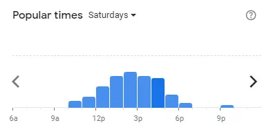 Popular time of Kenny Rogers Roasters Malaysia Saturdays