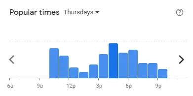 Popular time of Kenny Rogers Roasters Malaysia Thursdays