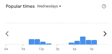 Popular time of Kenny Rogers Roasters Malaysia Wednesdays