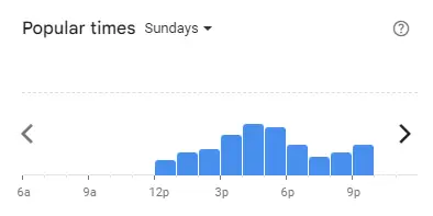 Popular time of Koi The Malaysia Sundays