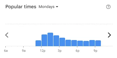 Popular time of Mr. Tuk Tuk Malaysia Mondays