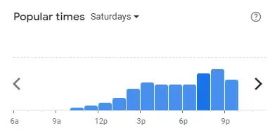 Popular time of Nando’s Malaysia Saturdays