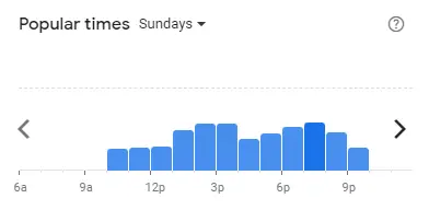 Popular time of Nando’s Malaysia Sundays