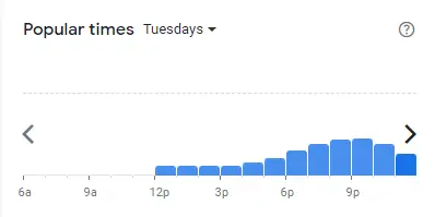 Popular time of Pizza Vs Satay Malaysia Tuesdays