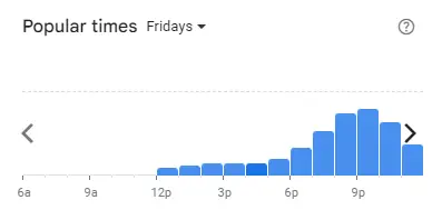 Popular time of Soru Station Malaysia Fridays