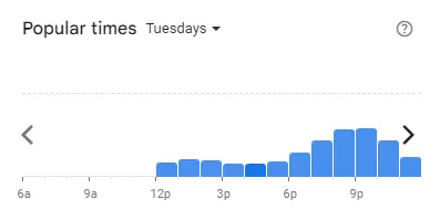 Popular time of Soru Station Malaysia Tuesdays