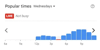 Popular time of Soru Station Malaysia Wednesdays