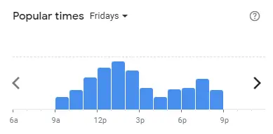 Popular time of Subway Malaysia Fridays