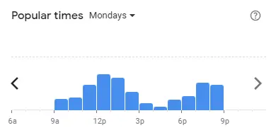 Popular time of Subway Malaysia Mondays