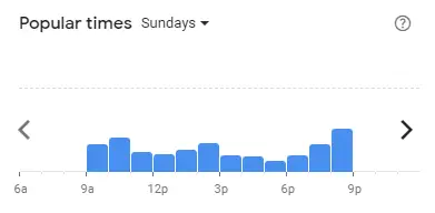 Popular time of Subway Malaysia Sundays