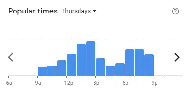 Popular time of Subway Malaysia Thursdays