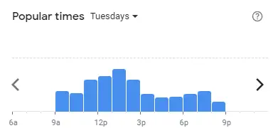 Popular time of Subway Malaysia Tuesdays