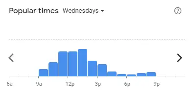 Popular time of Subway Malaysia Wednesdays