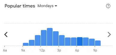 Popular time of Taco Bell Malaysia Mondays