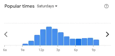 Popular time of Taco Bell Malaysia Saturdays