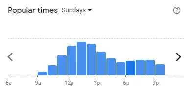 Popular time of Taco Bell Malaysia Sundays