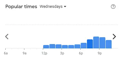 Popular time of Victoria Station Malaysia Wednesdays