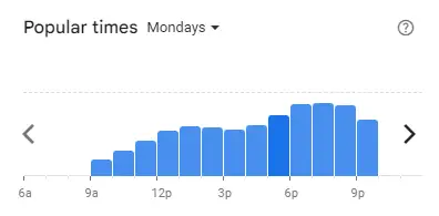 Popular time of Baker’s Cottage Restaurant Malaysia Mondays