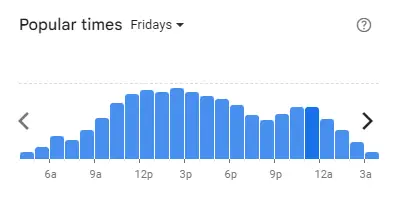 Popular time of Familymart Malaysia Fridays