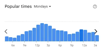 Popular time of Familymart Malaysia Mondays