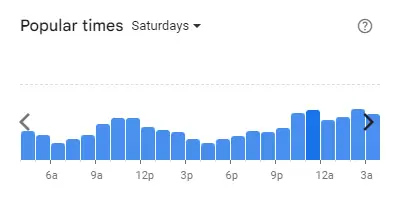 Popular time of Familymart Malaysia Saturdays