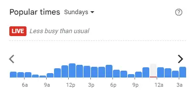 Popular time of Familymart Malaysia Sundays