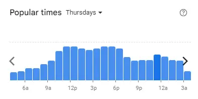 Popular time of Familymart Malaysia Thursdays