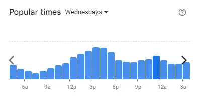 Popular time of Familymart Malaysia Wednesdays