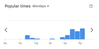 Popular time of Krispy Kreme Malaysia Mondays