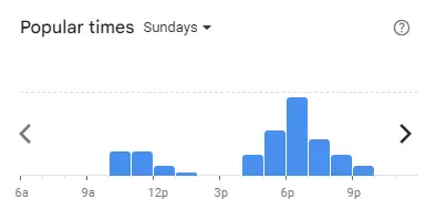 Popular time of Krispy Kreme Malaysia Sundays